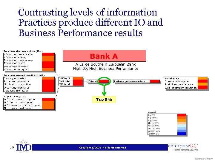 Contrasting levels of information Practices produce different IO and Business Performance results Bank A