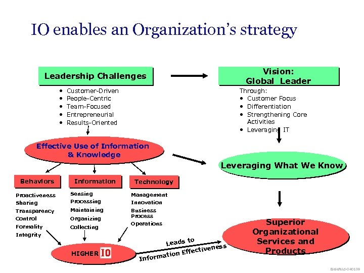 IO enables an Organization’s strategy Vision: Global Leadership Challenges • • • Customer-Driven People-Centric