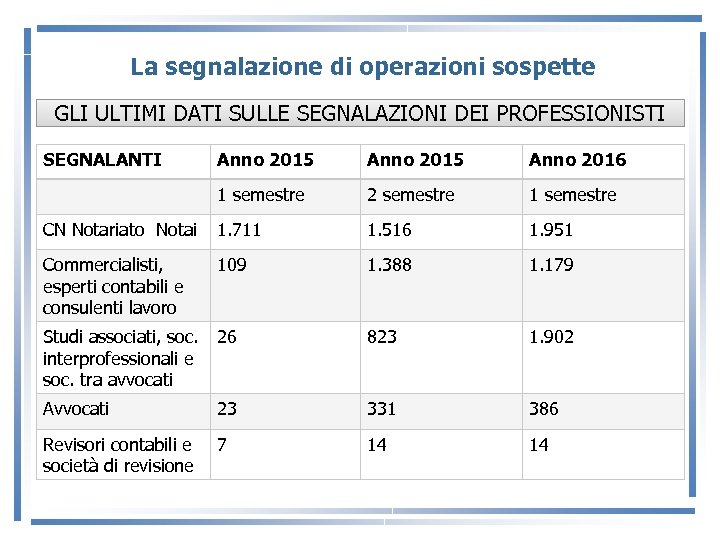 La segnalazione di operazioni sospette GLI ULTIMI DATI SULLE SEGNALAZIONI DEI PROFESSIONISTI SEGNALANTI Anno