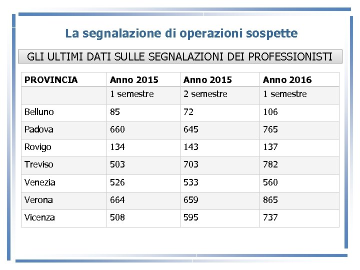 La segnalazione di operazioni sospette GLI ULTIMI DATI SULLE SEGNALAZIONI DEI PROFESSIONISTI PROVINCIA Anno