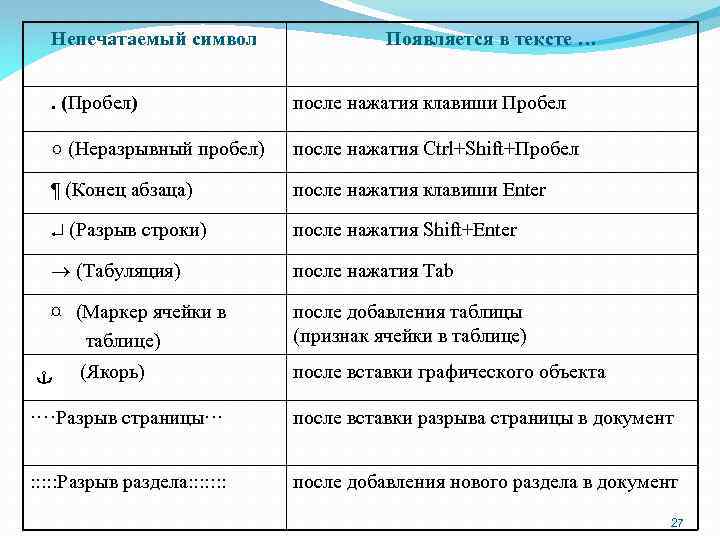 Непечатаемый символ Появляется в тексте … . (Пробел) после нажатия клавиши Пробел ○ (Неразрывный