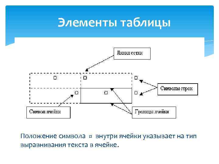 Элементы таблицы Положение символа ¤ внутри ячейки указывает на тип выравнивания текста в ячейке.