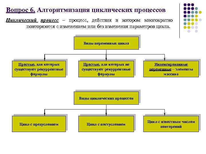 Вопрос 6. Алгоритмизация циклических процессов Циклический процесс – процесс, действия в котором многократно повторяются