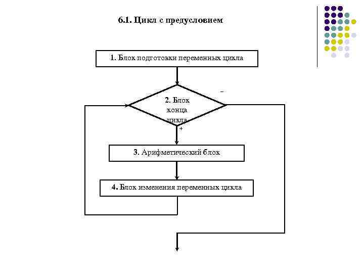 6. 1. Цикл с предусловием 1. Блок подготовки переменных цикла – 2. Блок конца