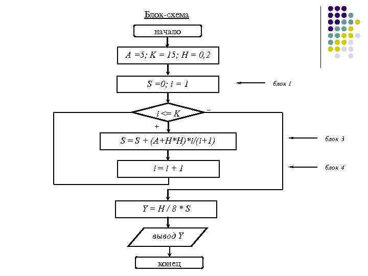 Блок-схема начало A =5; K = 15; H = 0, 2 S =0; i