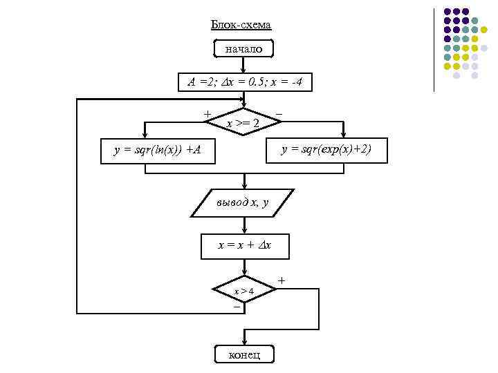 Блок-схема начало A =2; x = 0. 5; x = -4 + x >=