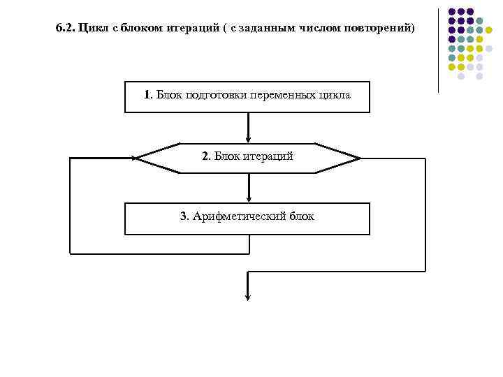 6. 2. Цикл с блоком итераций ( с заданным числом повторений) 1. Блок подготовки