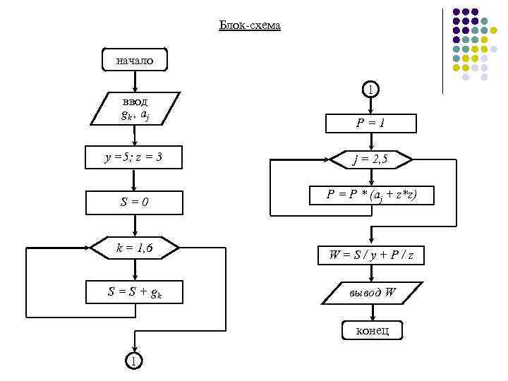 Блок-схема начало ввод gk , aj 1 P=1 y =5; z = 3 j