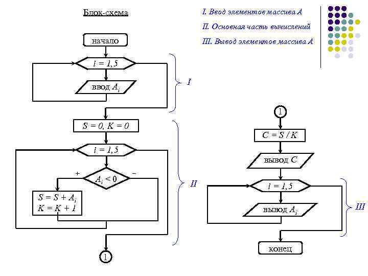 Блок-схема I. Ввод элементов массива А II. Основная часть вычислений начало III. Вывод элементов