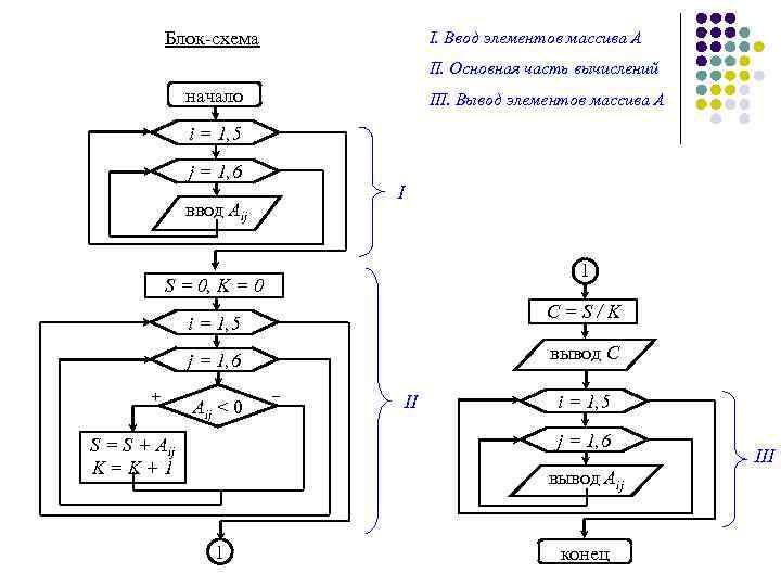 Блок-схема I. Ввод элементов массива А II. Основная часть вычислений начало III. Вывод элементов