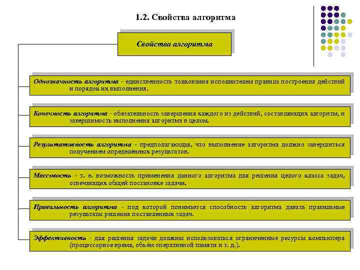 1. 2. Свойства алгоритма Однозначность алгоритма - единственность толкования исполнителем правила построения действий и