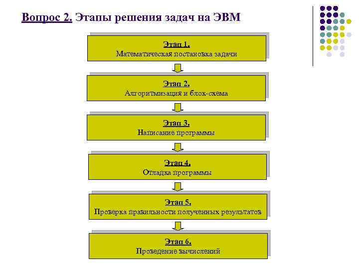 Вопрос 2. Этапы решения задач на ЭВМ Этап 1. Математическая постановка задачи Этап 2.