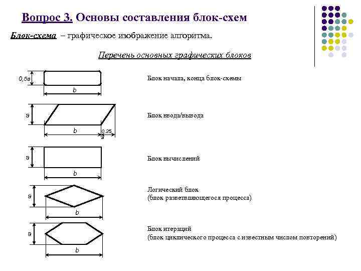 Вопрос 3. Основы составления блок-схем Блок-схема – графическое изображение алгоритма. Перечень основных графических блоков