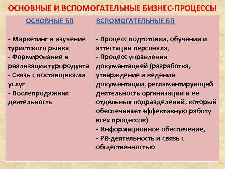 ОСНОВНЫЕ И ВСПОМОГАТЕЛЬНЫЕ БИЗНЕС-ПРОЦЕССЫ ОСНОВНЫЕ БП - Маркетинг и изучение туристского рынка - Формирование