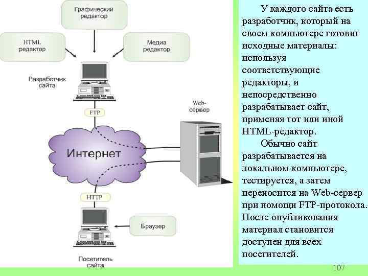 У каждого сайта есть разработчик, который на своем компьютере готовит исходные материалы: используя соответствующие