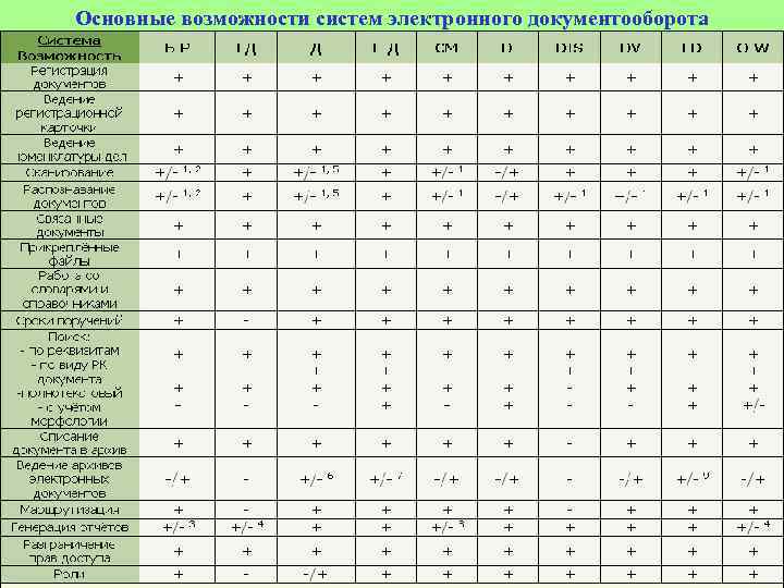 5 систем электронного документооборота. Сравнительная характеристика систем электронного документооборота. Сравнение систем электронного документооборота таблица. Сравнительный анализ электронного документооборота. Сравнительный анализ систем электронного документооборота таблица.