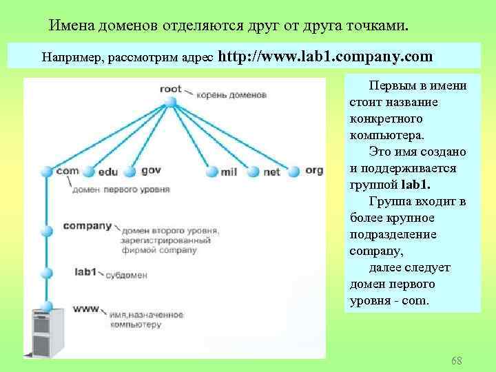 Имена доменов отделяются друг от друга точками. Например, рассмотрим адрес http: //www. lab 1.