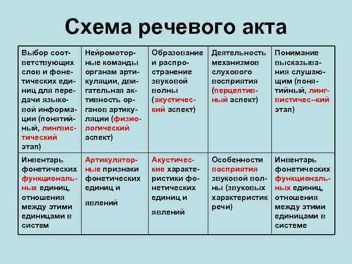 Схема речевого акта Выбор соответствующих слов и фонетических единиц для передачи языковой информации (понятийный,