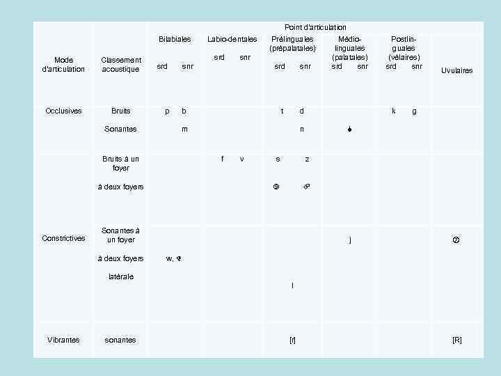 Point d'articulation Bilabiales srd snr Labio-dentales srd snr Prélinguales (prépalatales) srd snr Médiolinguales (palatales)