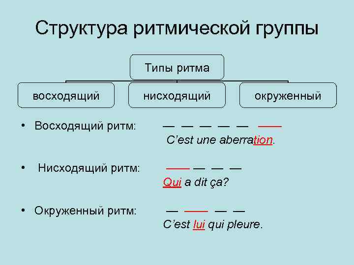 Структура ритмической группы Типы ритма восходящий нисходящий окруженный • Восходящий ритм: — — —
