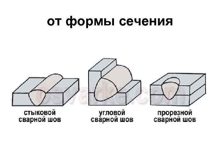 от формы сечения 