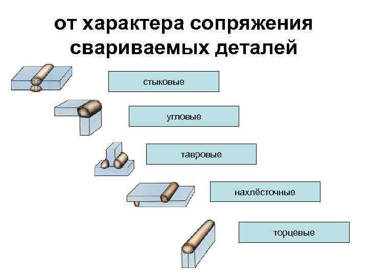 от характера сопряжения свариваемых деталей стыковые угловые тавровые нахлёсточные торцевые 