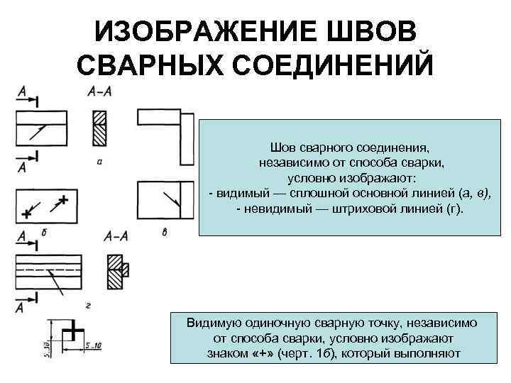 ИЗОБРАЖЕНИЕ ШВОВ СВАРНЫХ СОЕДИНЕНИЙ Шов сварного соединения, независимо от способа сварки, условно изображают: -