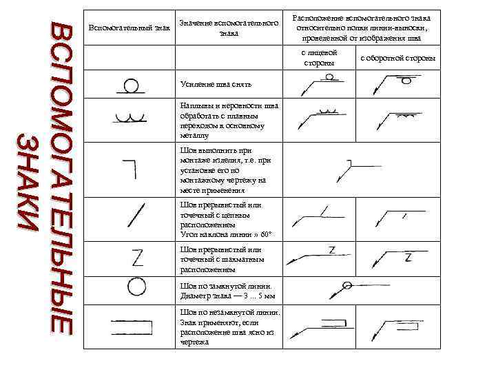 Вспомогательный знак Значение вспомогательного знака Усиление шва снять Наплывы и неровности шва обработать с