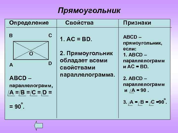Прямоугольник Определение В С О D А ABCD – параллелограмм, А=В=С=D= Свойства 1. АС