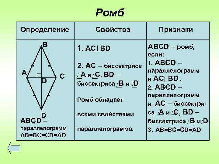 Ромб Определение В А - 1. АС ВD О Свойства С - D АВСD