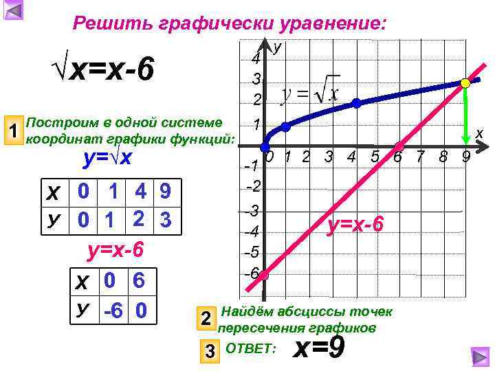 Решить графически уравнение: 4 3 2 √х=х-6 1 Построим в одной системе координат графики