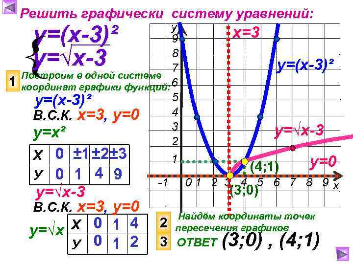 Решить графически систему уравнений: у 9 8 7 Построим в одной системе 1 координат