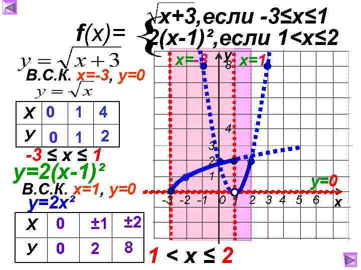 √x+3, если -3≤х≤ 1 f(x)= 2(х-1)², если 1<х≤ 2 В. С. К. х=-3, у=0