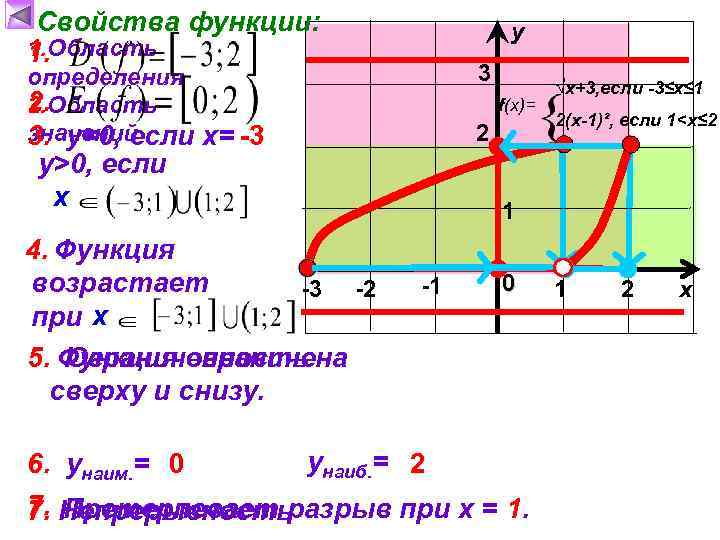 Свойства функции: 1. Область 1. у 3 определения 2. 2. Область значений 3. у=0,