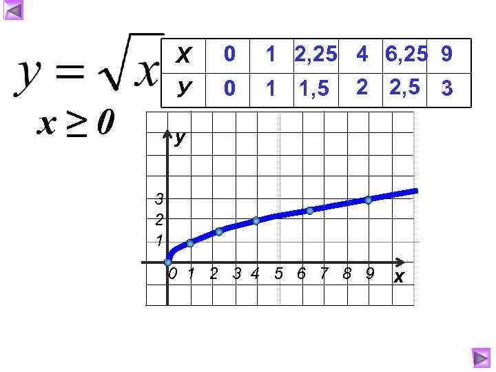 Х У х≥ 0 0 0 1 2, 25 4 6, 25 9 1