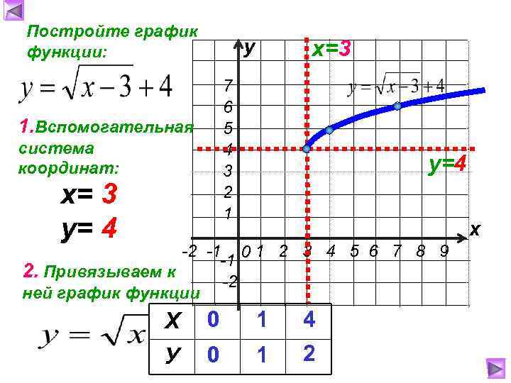 Постройте график функции: у х=3 7 6 5 4 3 2 1 1. Вспомогательная