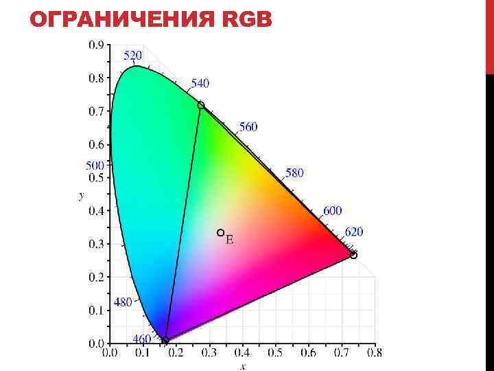 ОГРАНИЧЕНИЯ RGB 