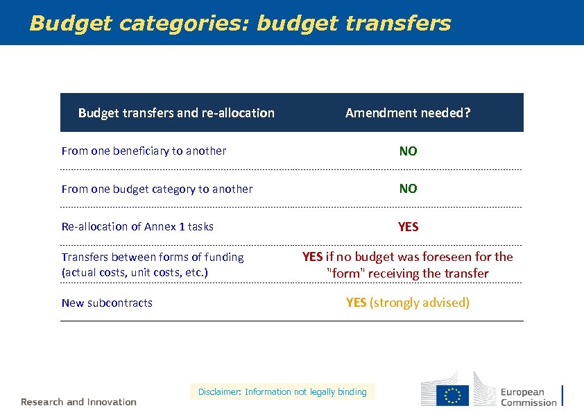 Budget categories: budget transfers Budget transfers and re-allocation Amendment needed? From one beneficiary to