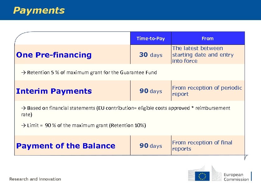 Payments Time-to-Pay One Pre-financing 30 days From The latest between starting date and entry