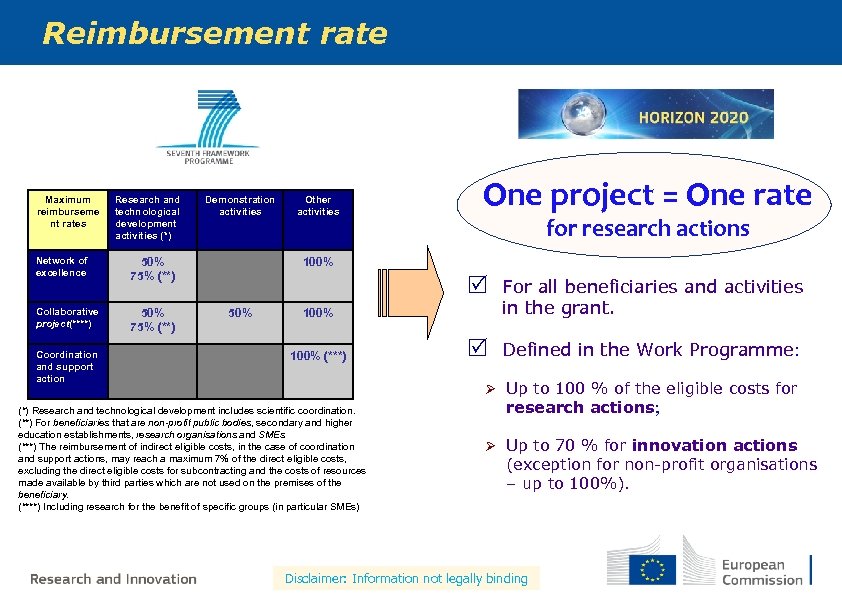 Reimbursement rate Maximum reimburseme nt rates Research and technological development activities (*) Network of