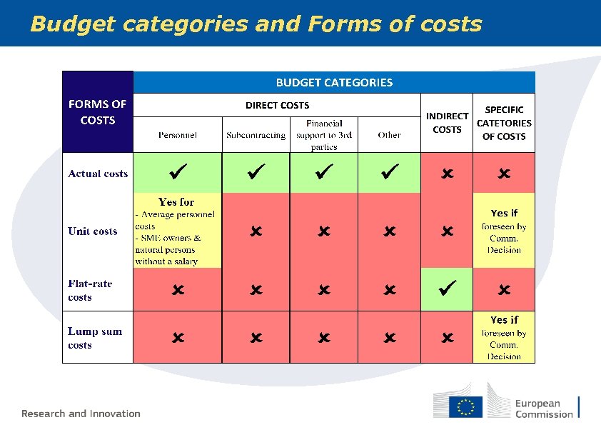Budget categories and Forms of costs 