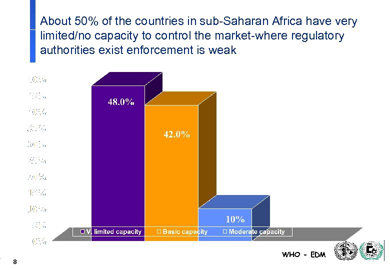 About 50% of the countries in sub-Saharan Africa have very limited/no capacity to control