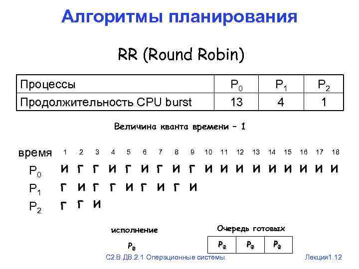 Алгоритмы планирования RR (Round Robin) Процессы Продолжительность CPU burst P 0 13 P 1