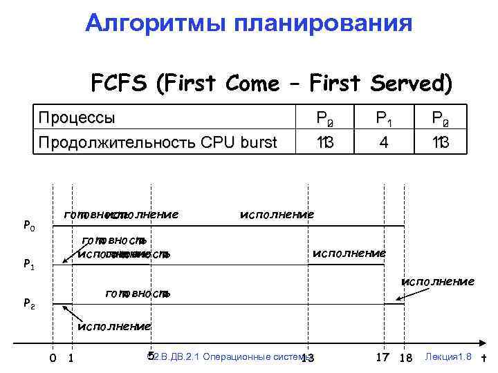 Алгоритмы планирования FCFS (First Come – First Served) Процессы Продолжительность CPU burst P 0