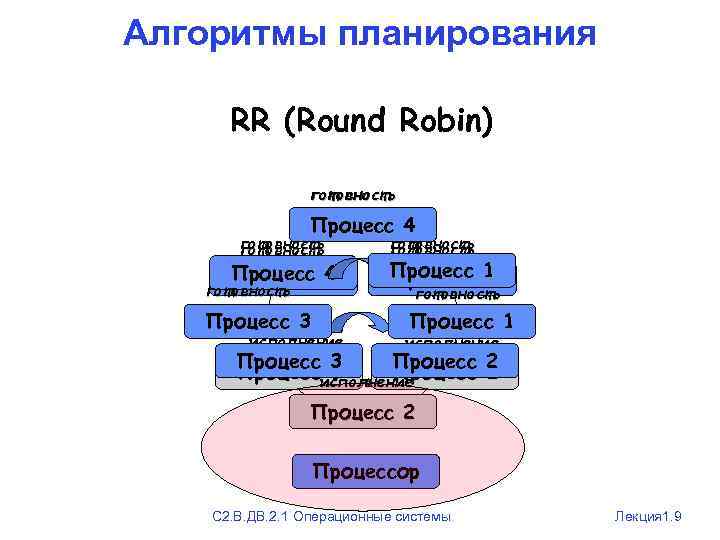 Алгоритмы планирования RR (Round Robin) готовность Процесс 1 4 готовность Процесс 4 3 готовность
