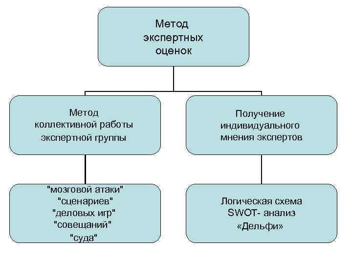 Метод экспертных оценок Метод кoллeктивнoй paбoты экcпepтнoй гpyппы Пoлyчeние индивидyaльнoгo мнeния экспертов 