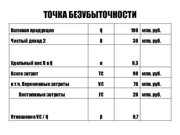 ТОЧКА БЕЗУБЫТОЧНОСТИ Валовая продукция Q 100 млн. руб. Чистый доход 2 R 30 млн.