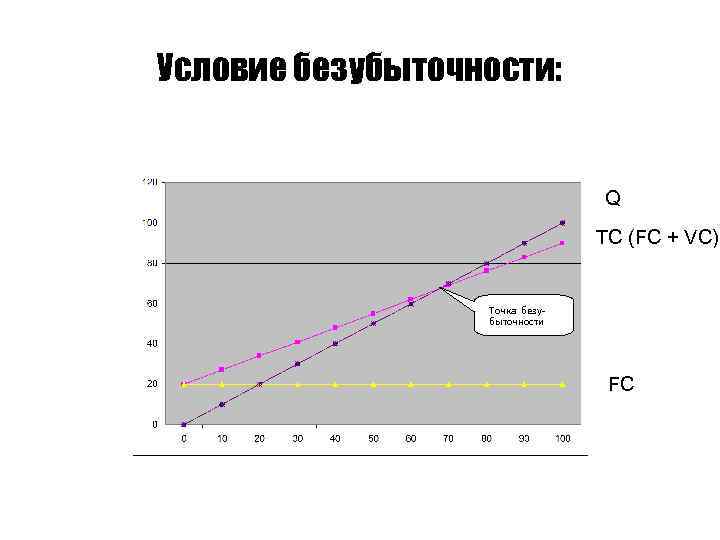 Условие безубыточности: Q TC (FC + VC) Точка безубыточности FC 