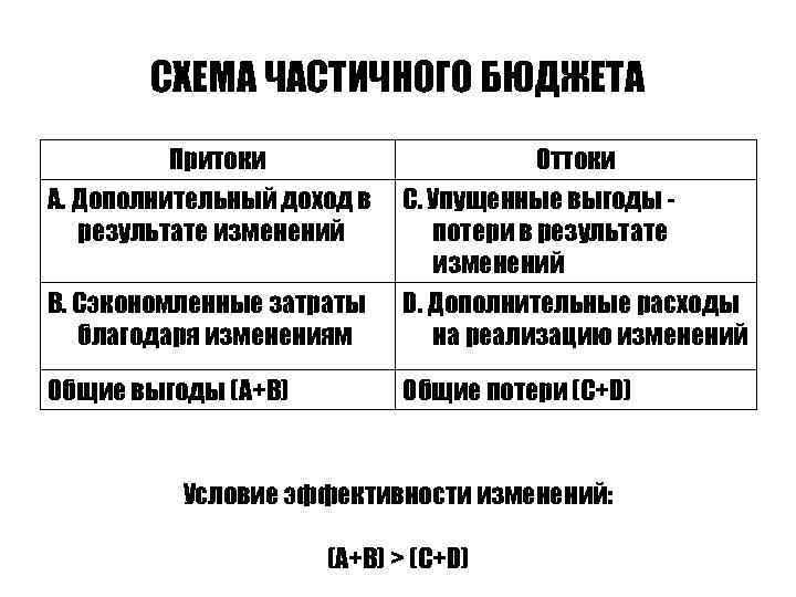 СХЕМА ЧАСТИЧНОГО БЮДЖЕТА Притоки А. Дополнительный доход в результате изменений Оттоки С. Упущенные выгоды