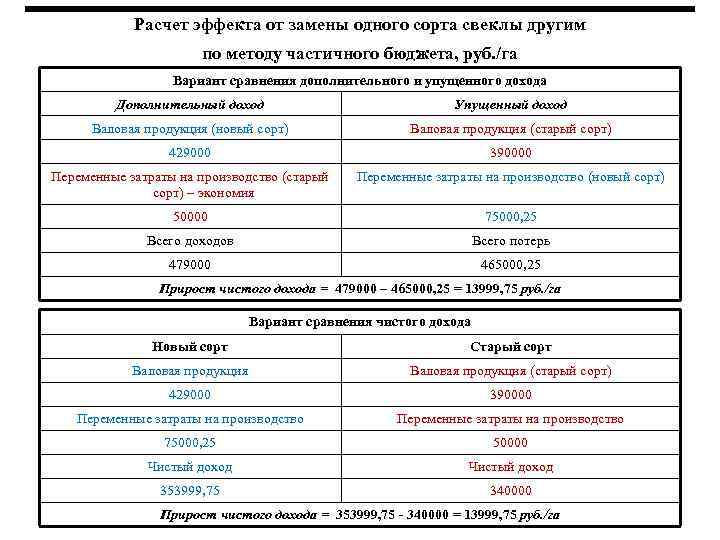 Расчет эффекта от замены одного сорта свеклы другим по методу частичного бюджета, руб. /га